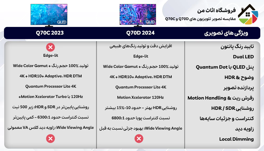 مقایسه کیفیت تصویر تلویزیون Q70D با Q70C